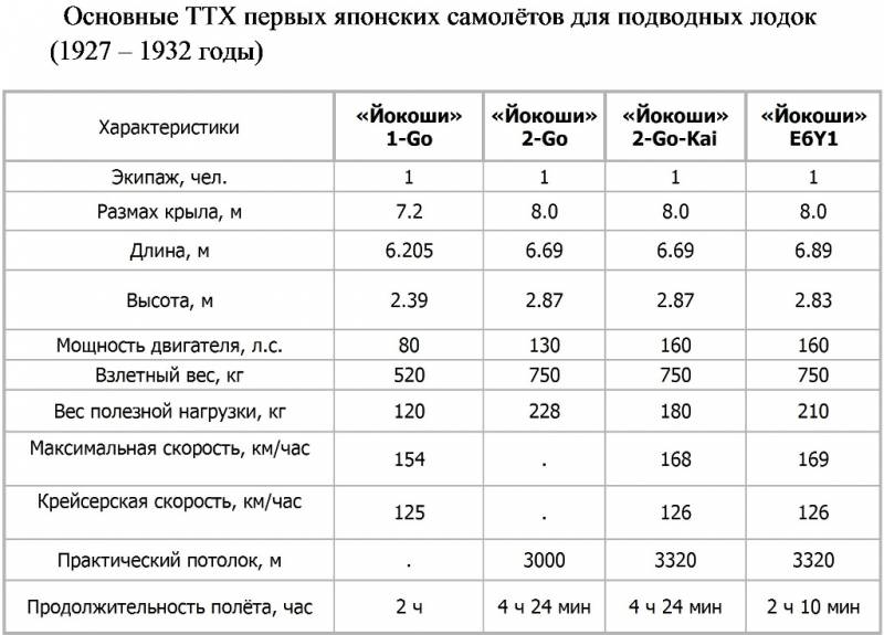 Гидроавиация японского подводного флота во Второй мировой войне. Часть III