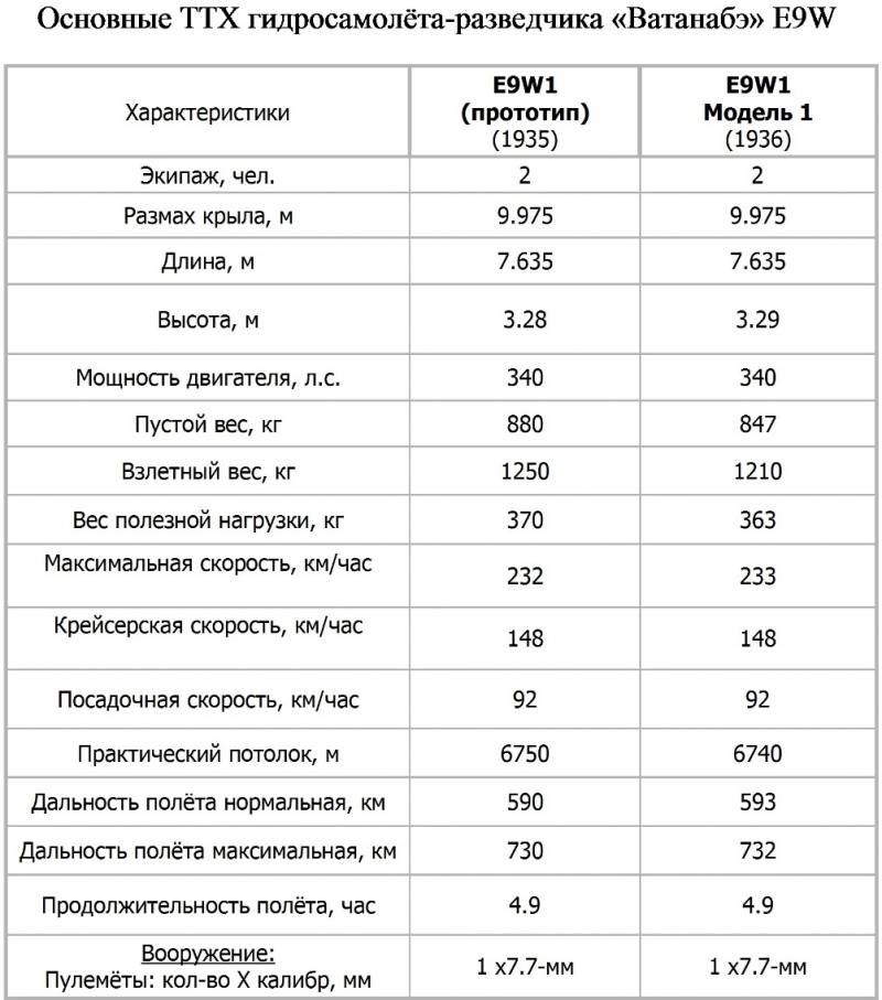 Гидроавиация японского подводного флота во Второй мировой войне. Часть IV