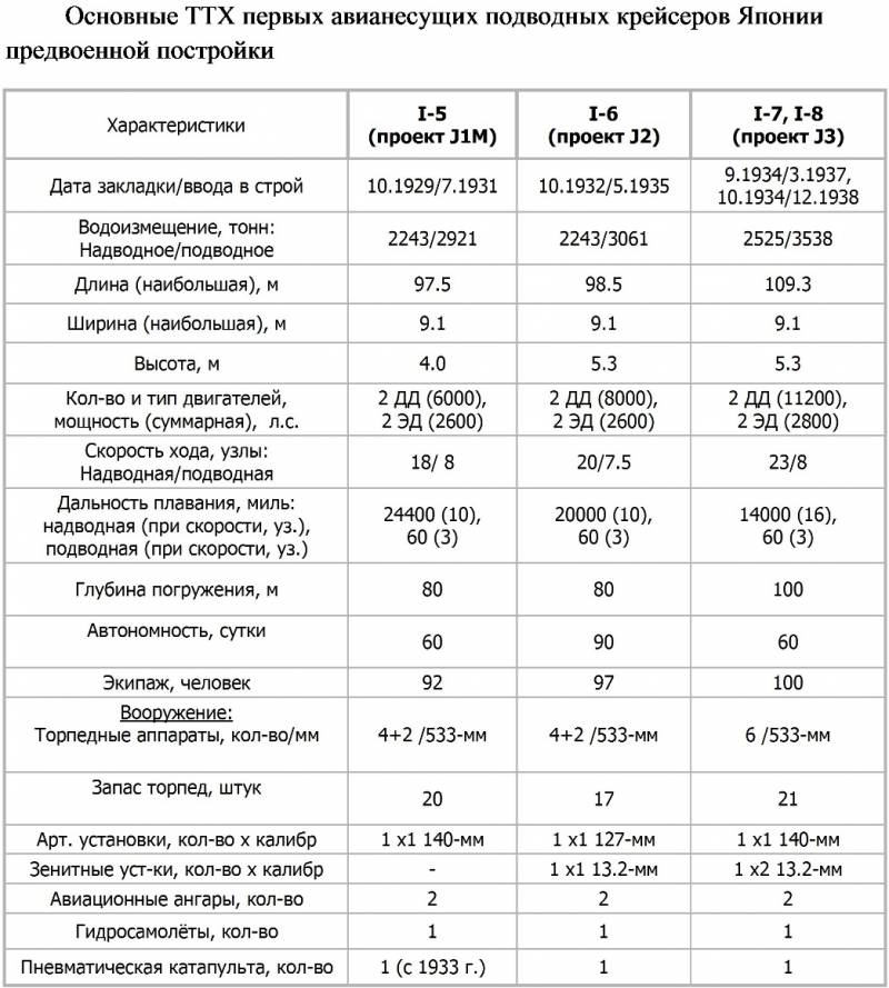 Гидроавиация японского подводного флота во Второй мировой войне. Часть IV