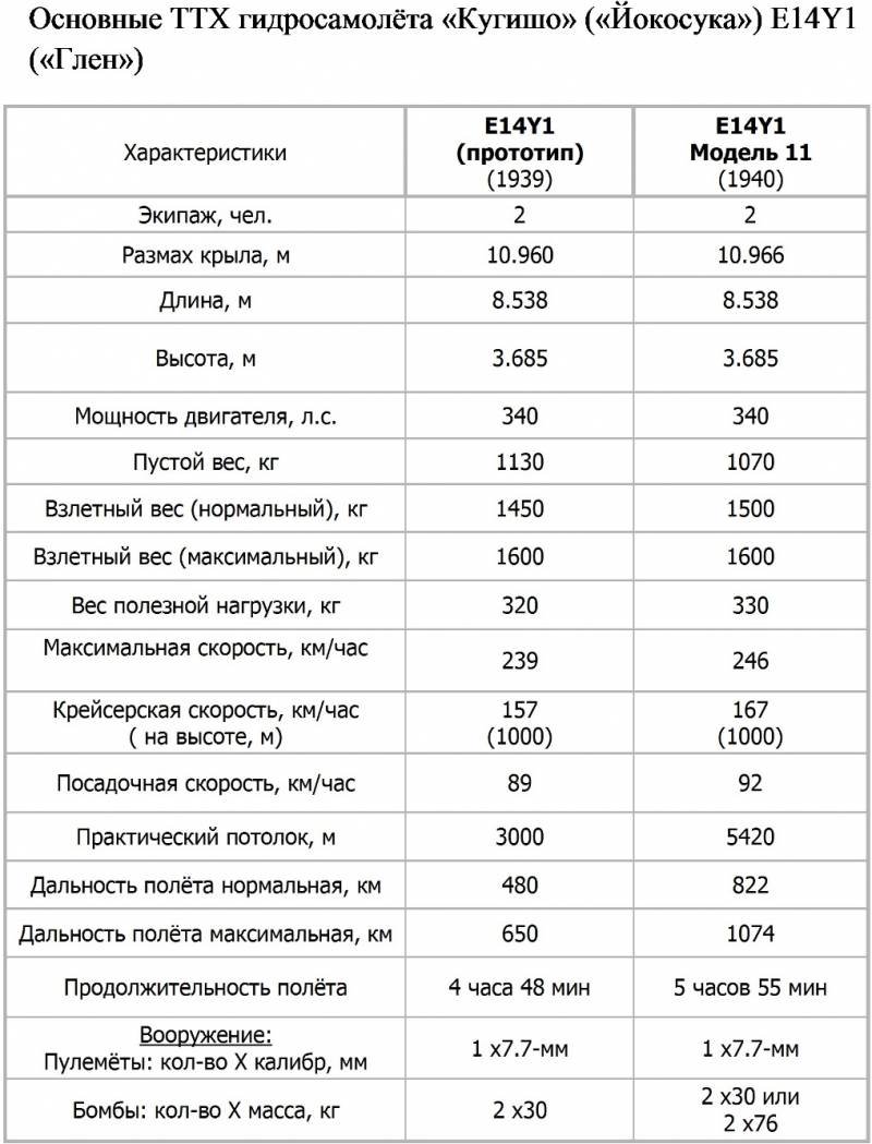 Гидроавиация японского подводного флота во Второй мировой войне. Часть V